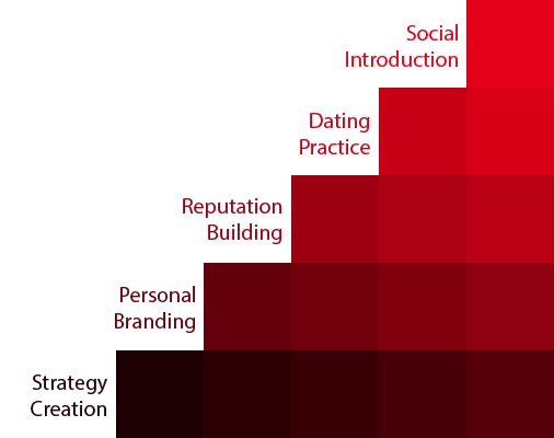 Services Hierarchy